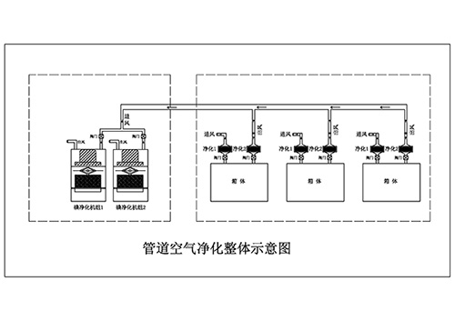 碘分裝生產(chǎn)車(chē)間核級(jí)氣溶膠與碘凈化管路系統(tǒng)